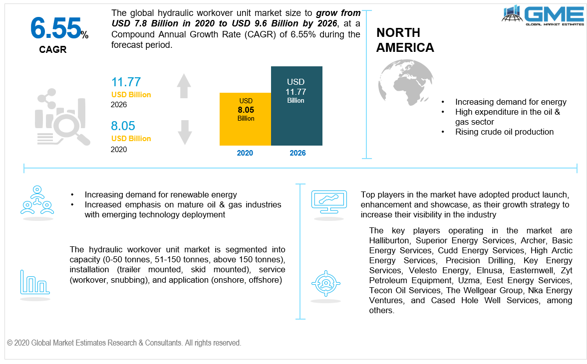 Hydraulic Workover Unit Market